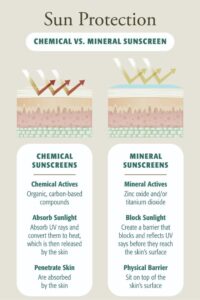 Describes the differences between chemical and mineral sunscreens