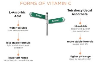 An infographic comparing L-Ascorbic Acid and Tetrahexyldecyl Ascorbate forms of Vitamin C, highlighting their solubility, formula stability, pH range, and skin penetration properties.