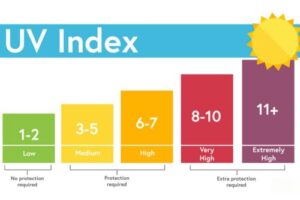 Graph of the UV index depicting low through extremely high, and recommending higher sun protection at the higher end, and less sun protection at the low end.